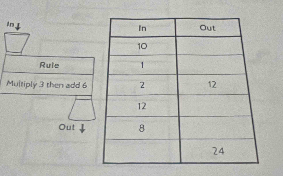 Inj 
Rule 
Multiply 3 then add 6
Out