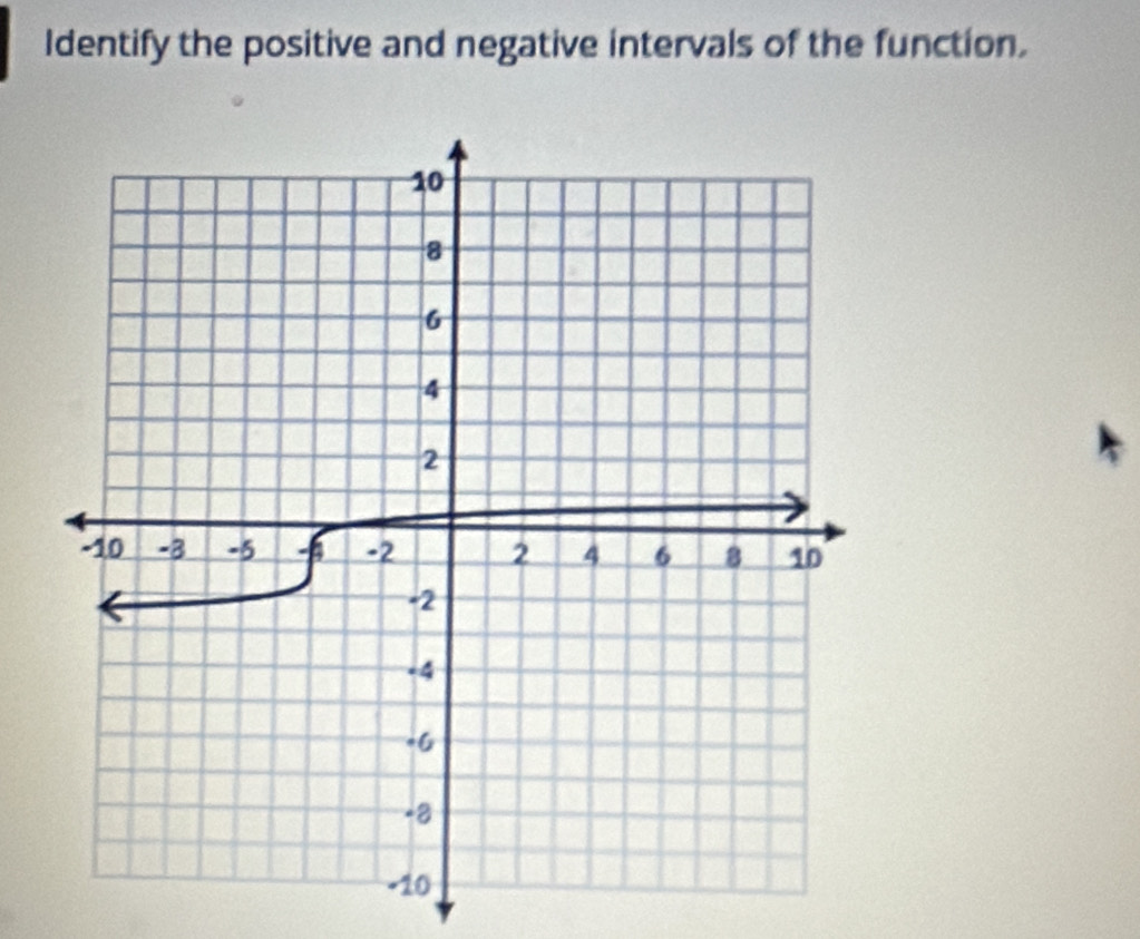 Identify the positive and negative intervals of the function.