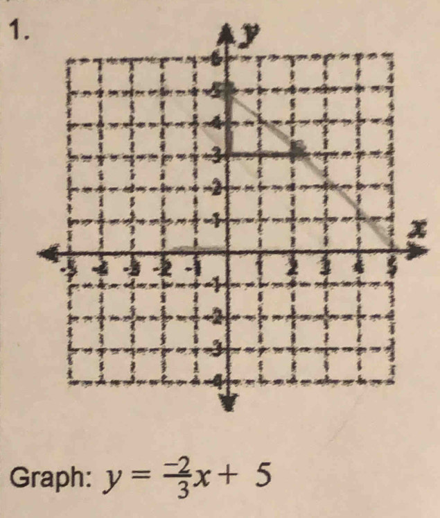 x
Graph: y= (-2)/3 x+5