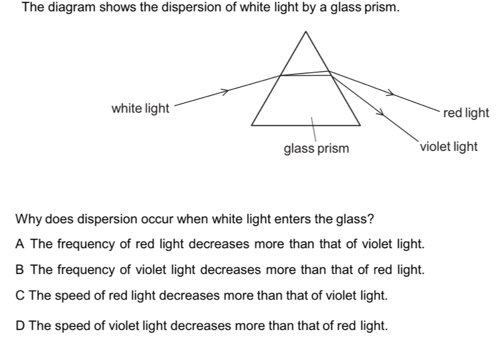 The diagram shows the dispersion of white light by a glass prism.
Why does dispersion occur when white light enters the glass?
A The frequency of red light decreases more than that of violet light.
B The frequency of violet light decreases more than that of red light.
C The speed of red light decreases more than that of violet light.
D The speed of violet light decreases more than that of red light.