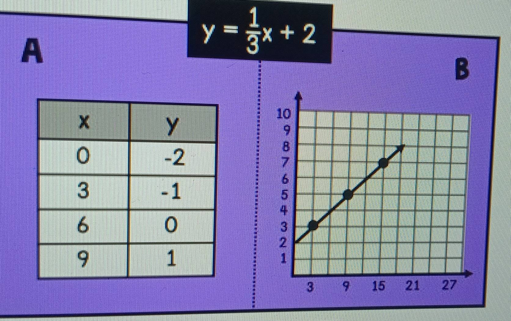 A
y= 1/3 x+2
[I-