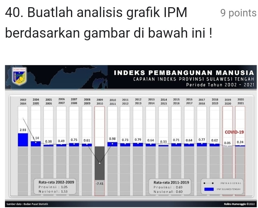 Buatlah analisis grafik IPM 9 points 
berdasarkan gambar di bawah ini ! 
INDEKS PEMBANGUNAN MANUSIA 
CAPAIAN INDEKS PROVINSI SULAWES1 TENGAH 
Periode Tahun a 2002-20 21
Sumber data : Badan Pusat Statistik Rollins Humonggio 102022