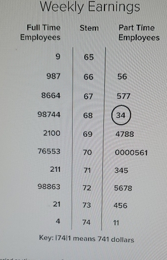 Weekly Earnings 
s 
Key: |74|1 means 741 dollars