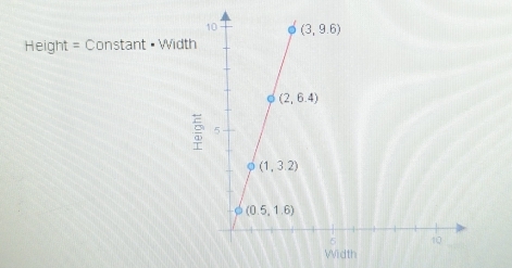 Height = Constant • Width