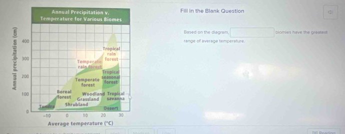 Fill in the Blank Question
d
Based on the diagram, □ biomies have the greatest
range of average temperature.