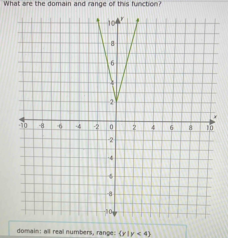 What are the domain and range of this function?
domain: all real numbers, range:  y|y<4