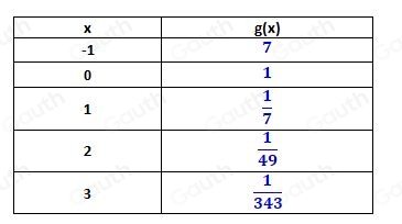 Table 1: ["columnList":["x","g(x)"],"lines":1,"columnList":["-1","7"],"lines":2,"columnList":["0","1"],"lines":3,"columnList": ["1"," 1/7 "],"lines":4,"columnList": ["2"," 1/49 "],"lines":5,"columnList":["3"," 1/343 "],"lines":6]