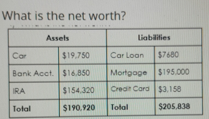 What is the net worth?