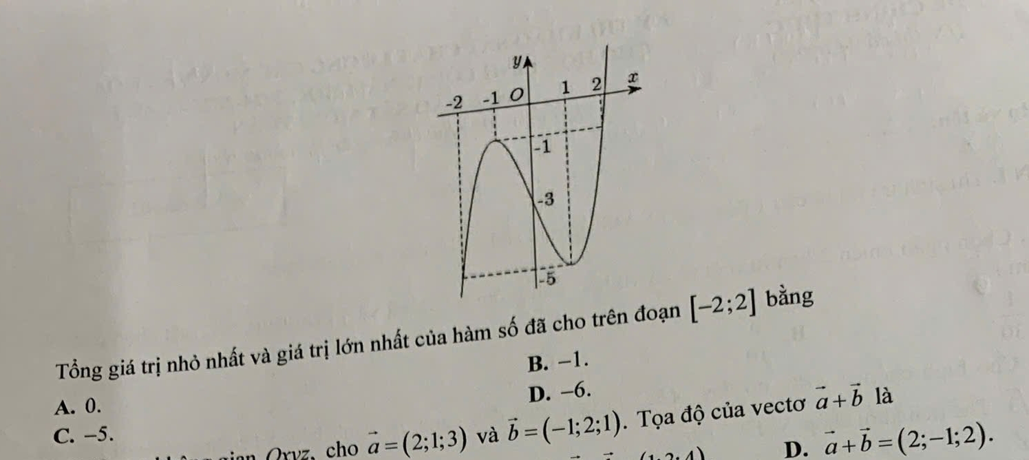 Tổng giá trị nhỏ nhất và giá trị lớn nhất của hàm số đã cho trên đoạn [-2;2] bằng
B. −1.
D. -6.
A. 0.
C. −5. và vector b=(-1;2;1). Tọa độ của vectơ vector a+vector b là
Orvz. cho vector a=(2;1;3)
4)
D. vector a+vector b=(2;-1;2).