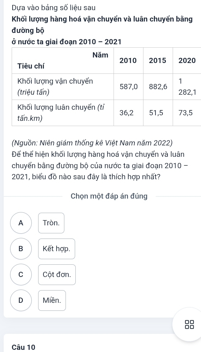 Dựa vào bảng số liệu sau
Khối lượng hàng hoá vận chuyển và luân chuyển bằng
đường bộ
ở nước ta giai đoạn 2010 - 2021
(Nguồn: Niên giám thống kê Việt Nam năm 2022)
Để thể hiện khối lượng hàng hoá vận chuyển và luân
chuyển bằng đường bộ của nước ta giai đoạn 2010 -
2021, biểu đồ nào sau đây là thích hợp nhất?
Chọn một đáp án đúng
A Tròn.
B Kết hợp.
C Cột đơn.
D Miền.
Câu 10