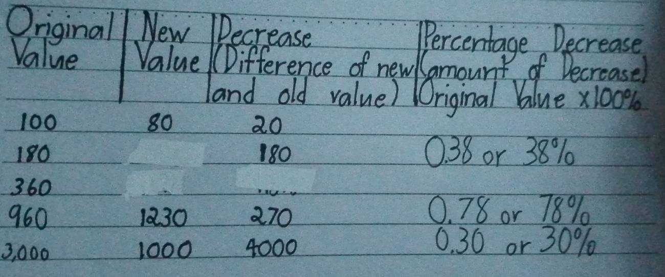 Oniginal New DDecrease Percentage Decrease
Value Value Difference of newlSamount of Decreasel
land old value) (Original Value x100%
100 80 20
180 180 0. 38 or 38%
360
960 1230 270
0. 78 or 78%
3, 000 1000 4000
0. 30 or 30%