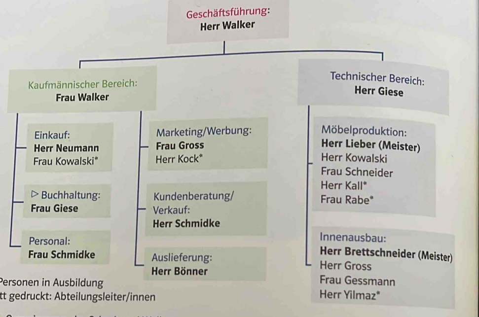 Geschäftsführung: 
Herr Walker 
Technischer Bereich: 
Kaufmännischer Bereich: 
Herr Giese 
Frau Walker 
Einkauf: Marketing/Werbung: Möbelproduktion: 
Herr Neumann Frau Gross Herr Lieber (Meister) 
Frau Kowalski* Herr Kock* Herr Kowalski 
Frau Schneider 
Herr Kall* 
Buchhaltung: Kundenberatung/ Frau Rabe" 
Frau Giese Verkauf: 
Herr Schmidke 
Personal: 
Innenausbau: 
Herr Brettschneider (Meister) 
Frau Schmidke Auslieferung: Herr Gross 
Herr Bönner Frau Gessmann 
Personen in Ausbildung Herr Yilmaz* 
tt gedruckt: Abteilungsleiter/innen