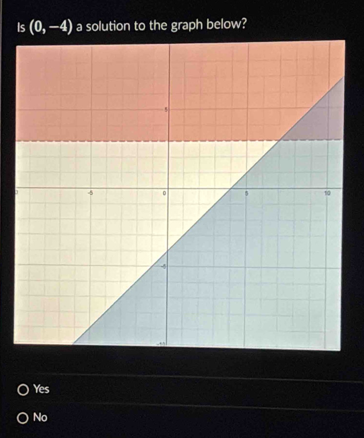 Is (0,-4) a solution to the graph below?
Yes
No