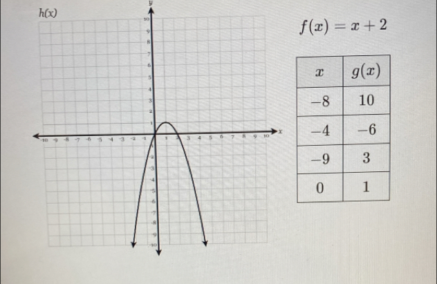 h(x)
f(x)=x+2