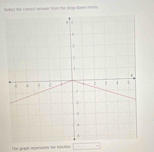 Select the correct answer from the drop-down menu. 
The graph represents the function □.