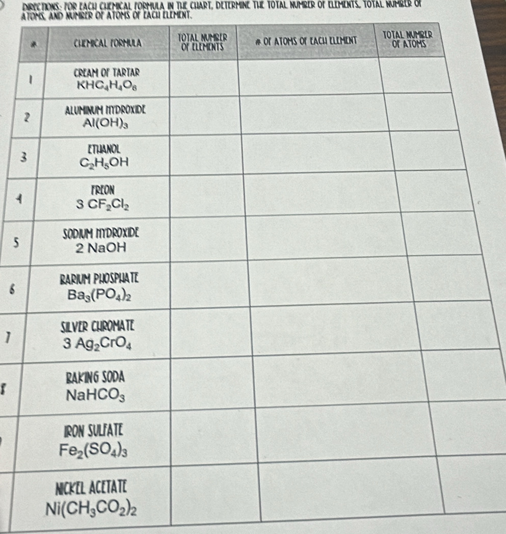 DIRECTIONS: FOR EACH CHEMICAL FORMULA IN THE CHART, DETERMINE THE TOTAL NUMbER of ELeMeNTS, TOTAL NUmbER of
atoMS, and numbeR of AToMs of EACh eleMent.
2
3
1
5
b
1
f
Ni(CH_3CO_2)_2