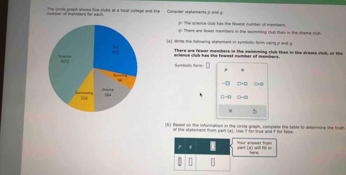 The circle graph shows five clubs at a local college and the Consider statements p and q. 
number of members for each.
p : The science club has the fewest number of members. 
: There are fewer members in the swimming club than in the drama club. 
(a) Write the following statement in symbolic form using p and q. 
There are fewer members in the swimming club than in the drama club, or the 
science club has the fewest number of members. 
Symbolic form:
p q
sim □ □ wedge □ □ vee □
□ to □ □ rightarrow □
× 
(b) Based on the information in the circle graph, complete the table to determine the truth 
of the statement from part (a). Use T for true and F for false. 
Your answer from 
part (a) will fill in 
here.