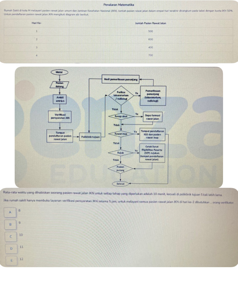Penalaran Matematika
Rumah Sakit di kota M melayani pasien rawat jalan umum dan Jaminan Kesehatan Nasional (JKN). Jumlah pasien rawat jalan dalam empat hari terakhir dirangkum pada tabel dengan kuota JKN 50%.
Untuk pendaftaran pasien rawat jalan JKN mengikuti diagram alir benikut.
Rata-rata waktu yang dihabiskan seorang pasien rawat jalan JKN untuk setiap tahap yang diperlukan adalah 10 menit, kecuali di poliklinik tujuan 5 kali lebih lama.
Jika rumah sakit hanya membuka layanan verifikasi persyaratan JKN selama 5 jam, untuk melayani semua pasien rawat jalan JKN di hari ke -2 dibutuhkan ... orang verifikator.
A 8
B 9
C 10
D 11
E 12