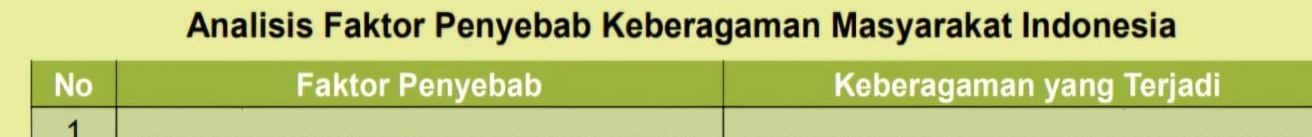 Analisis Faktor Penyebab Keberagaman Masyarakat Indonesia 
No Faktor Penyebab Keberagaman yang Terjadi 
1