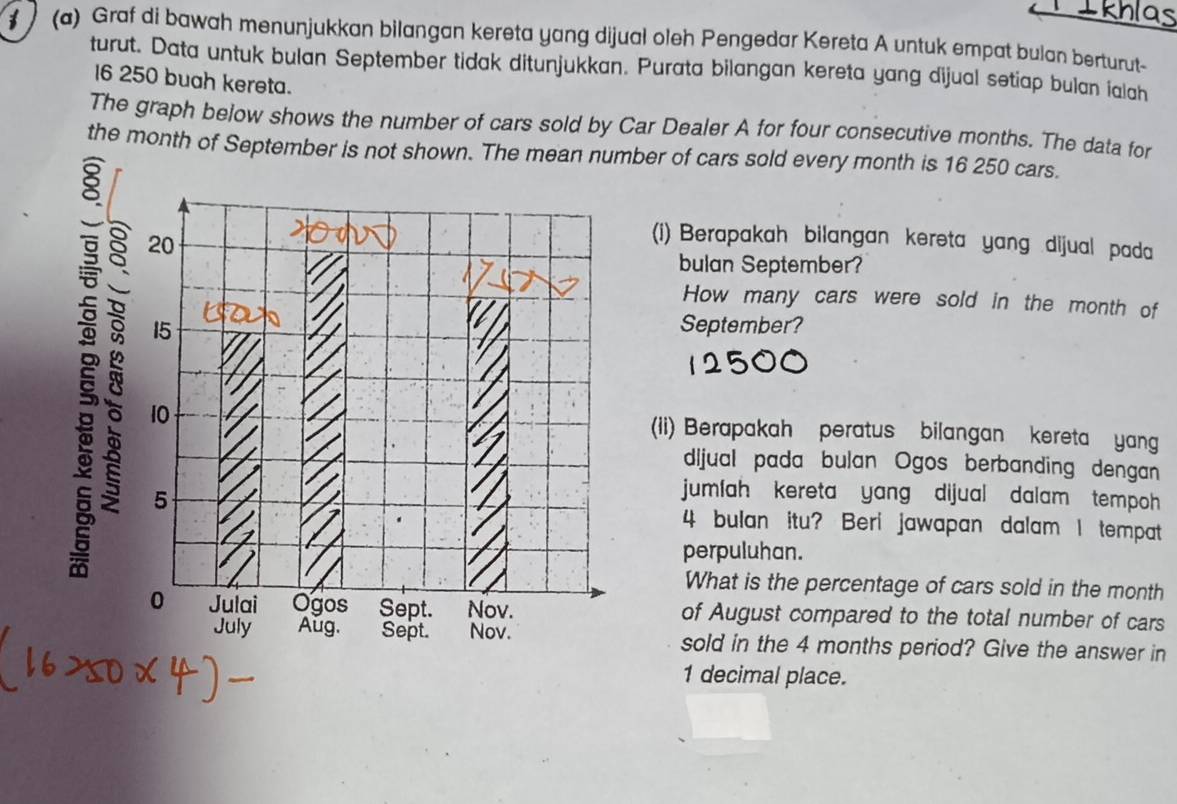 Tkhlas 
# (a) Graf di bawah menunjukkan bilangan kereta yang dijual oleh Pengedar Kereta A untuk empat bulan berturut- 
turut. Data untuk bulan September tidak ditunjukkan. Purata bilangan kereta yang dijual setiap bulan ialah
16 250 buah kereta. 
The graph below shows the number of cars sold by Car Dealer A for four consecutive months. The data for 
the month of September is not shown. The mean number of cars sold every month is 16 250 cars.
5 20
(i) Berapakah bilangan kereta yang dijual pada 
bulan September? 
How many cars were sold in the month of
15 September? 
10 (ii) Berapakah peratus bilangan kereta yang 
dljual pada bulan Ogos berbanding dengan 
jumfah kereta yang dijual dalam tempoh 
5 4 bulan itu? Beri jawapan dalam I tempat 
perpuluhan. 
What is the percentage of cars sold in the month
0 Julai Ogos Sept. Nov. of August compared to the total number of cars 
July Aug. Sept. Nov. sold in the 4 months period? Give the answer in
1 decimal place.