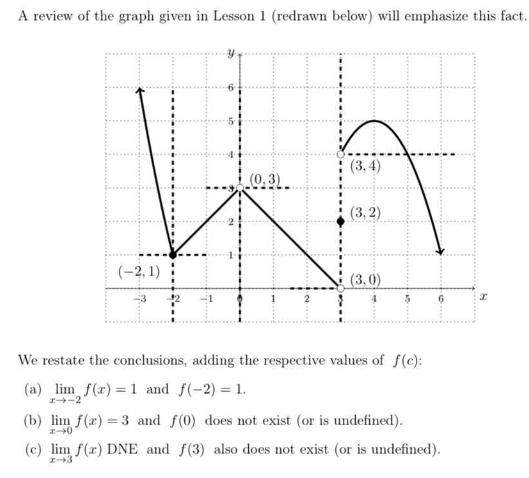 A review of the graph given in Lesson 1 (redrawn below) will emphasize this fact.
We restate the conclusions, adding the respective values of f(c):
(a) limlimits _xto -2f(x)=1 and f(-2)=1.
(b) limlimits _xto 0f(x)=3 and f(0) does not exist (or is undefined).
(c) limlimits _xto 3f(x)DNE and f(3) also does not exist (or is undefined).