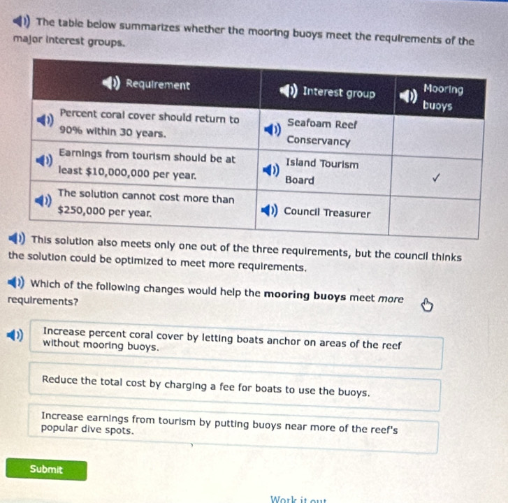 The table below summarizes whether the mooring buoys meet the requirements of the
major interest groups.
ts only one out of the three requirements, but the council thinks
the solution could be optimized to meet more requirements.
Which of the following changes would help the mooring buoys meet more
requirements?
Increase percent coral cover by letting boats anchor on areas of the reef
) without mooring buoys.
Reduce the total cost by charging a fee for boats to use the buoys.
Increase earnings from tourism by putting buoys near more of the reef's
popular dive spots.
Submit
Work it out