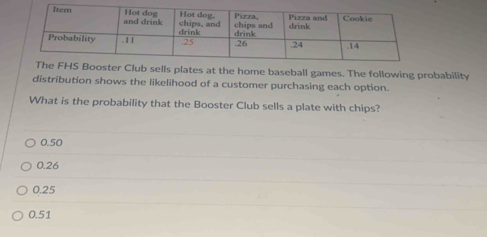 er Club sells plates at the home baseball games. The following probability
distribution shows the likelihood of a customer purchasing each option.
What is the probability that the Booster Club sells a plate with chips?
0.50
0.26
0.25
0.51