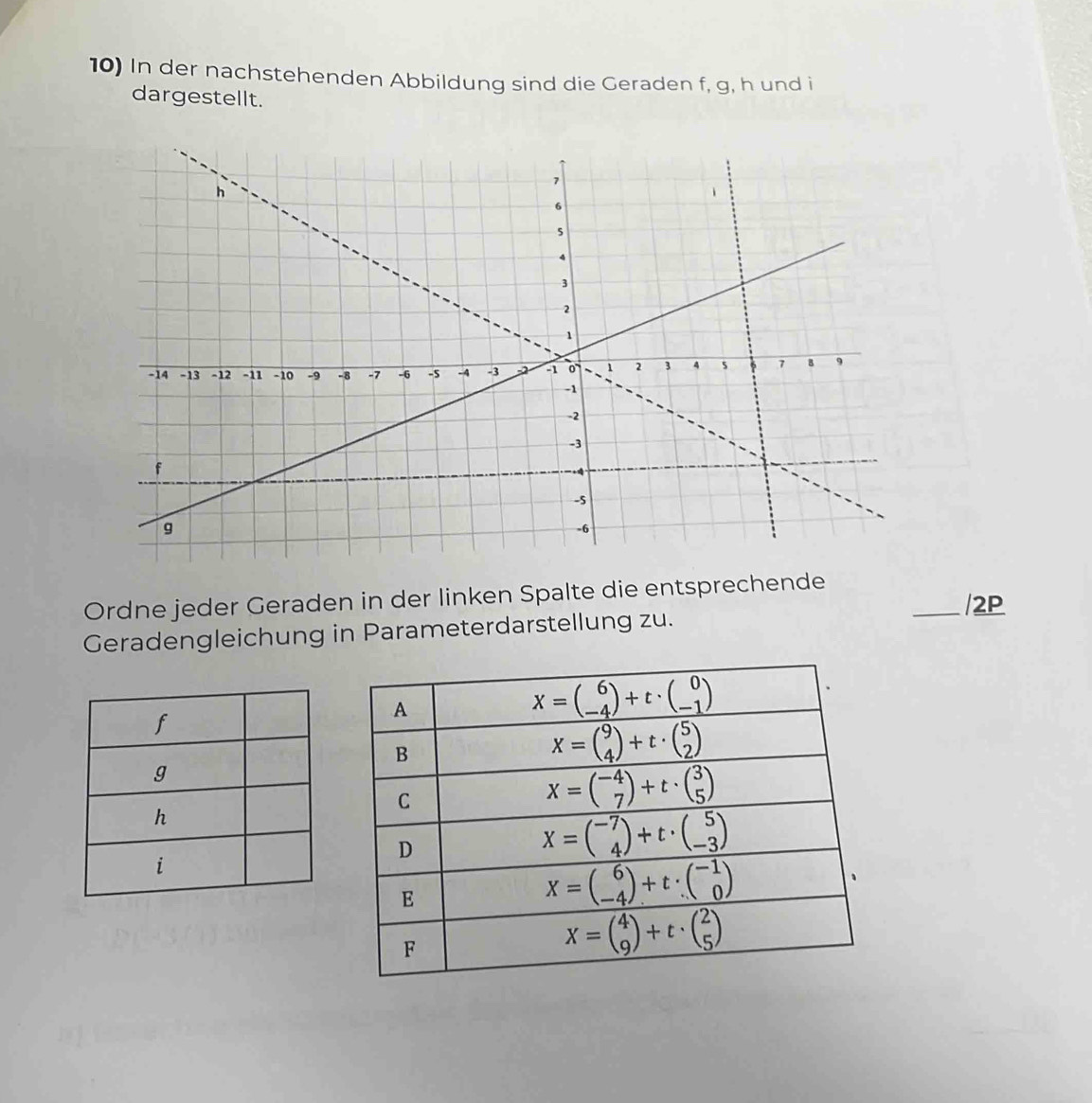 In der nachstehenden Abbildung sind die Geraden f, g, h und i
dargestellt.
Ordne jeder Geraden in der linken Spalte die entsprechende _/2P
Geradengleichung in Parameterdarstellung zu.