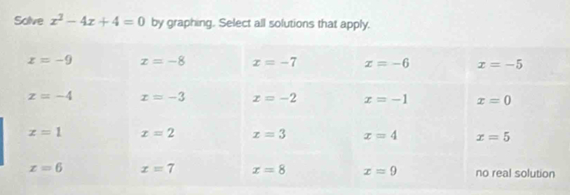 Salve x^2-4x+4=0 by graphing. Select all solutions that apply.