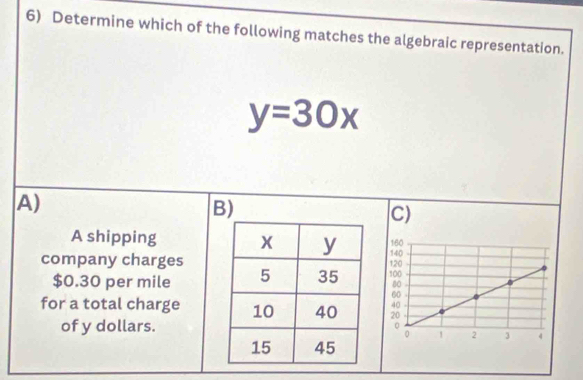 Determine which of the following matches the algebraic representation.
y=30x
A)
B)
C)
A shipping 
company charges
$0.30 per mile
for a total charge 
of y dollars.