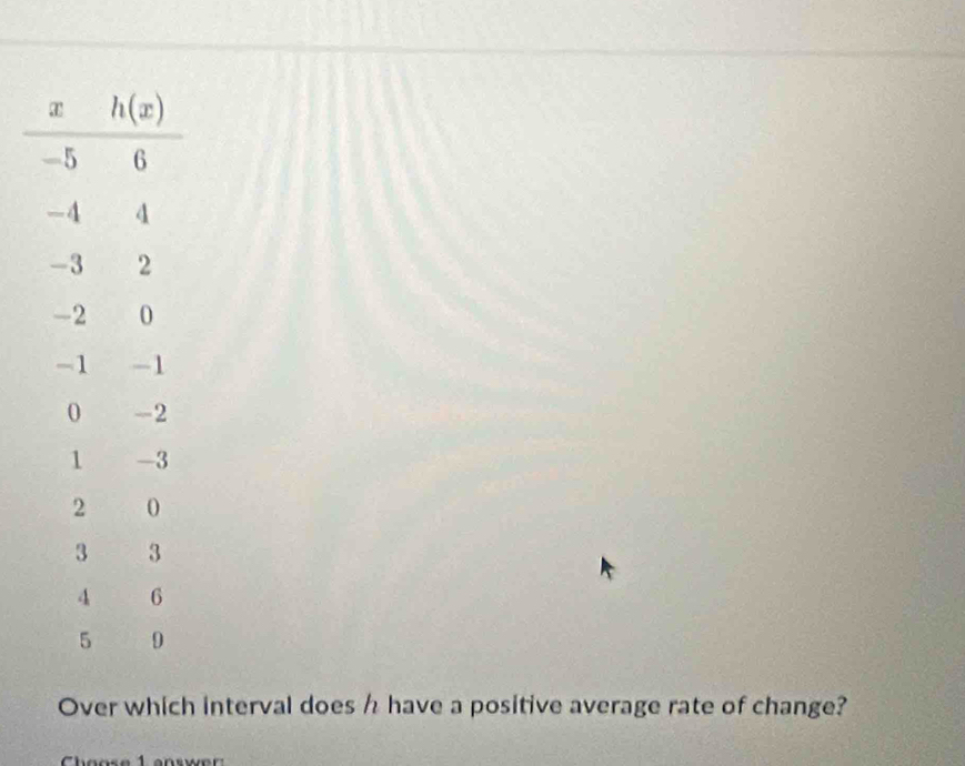 Over which interval does h have a positive average rate of change?
Choose 1 answe