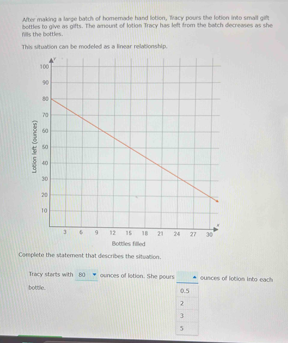 After making a large batch of homemade hand lotion, Tracy pours the lotion into small gift 
bottles to give as gifts. The amount of lotion Tracy has left from the batch decreases as she 
fills the bottles. 
This situation can be modeled as a linear relationship. 
Bottles filled 
Complete the statement that describes the situation. 
Tracy starts with 80 ounces of lotion. She poursounces of lotion into each 
bottle.