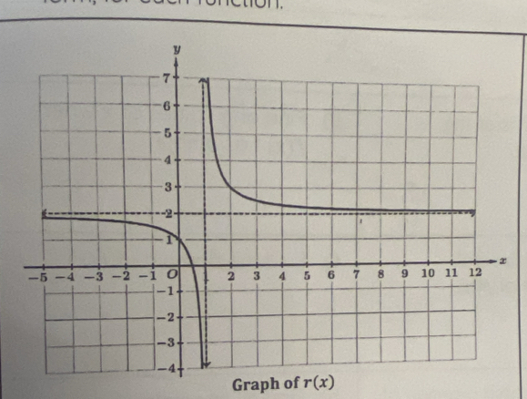 on. 
Graph of r(x)