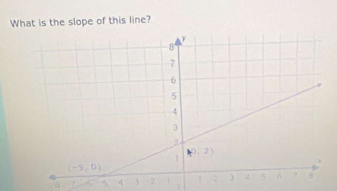 What is the slope of this line?
a L 6 5 -4 1