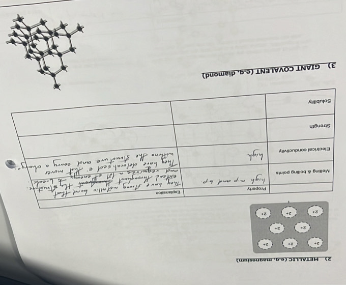 METALLIC (e.g. magnesium) 
Property Explanation 
Melting & boiling points 
Electrical conductivity 
Strength 
Solubility 
3) GIANT COVALENT (e.g. diamond)