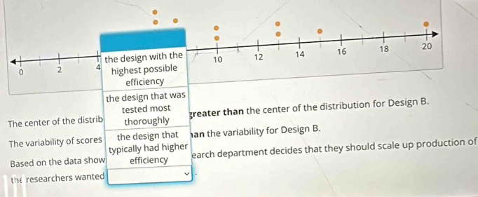 efficiency 
the design that was 
tested most 
The center of the distrib thoroughly greater than the center of the distribution for Design B. 
The variability of scores the design that an the variability for Design B. 
typically had higher 
Based on the data show efficiency earch department decides that they should scale up production of 
the researchers wanted