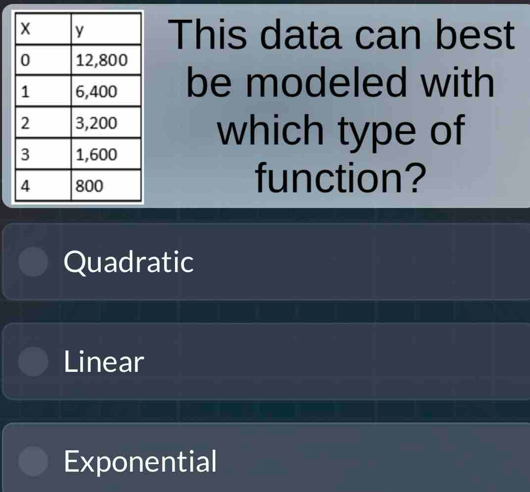 This data can best
be modeled with
which type of
function?
Quadratic
Linear
Exponential