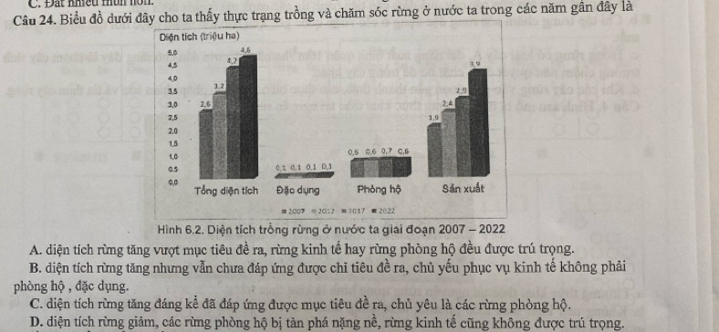 Đất mều môn nôn
Câu 24. Biểu đồ dưới đây cho ta thấy thực trạng trồng và chăm sóc rừng ở nước ta trong các năm gần đây là
Hình 6.2. Diện tích trồng rùng ở nước ta giai đoạn 2007 - 2022
A. diện tích rừng tăng vượt mục tiêu đề ra, rừng kinh tế hay rừng phòng hộ đều được trú trọng.
B. diện tích rừng tăng nhưng vẫn chưa đáp ứng được chi tiêu đề ra, chủ yếu phục vụ kinh tế không phải
phòng hộ , đặc dụng.
C. diện tích rừng tăng đáng kể đã đáp ứng được mục tiêu đề ra, chủ yêu là các rừng phòng hộ.
D. diện tích rừng giảm, các rừng phòng hộ bị tàn phá nặng nề, rừng kinh tế cũng không được trú trọng.