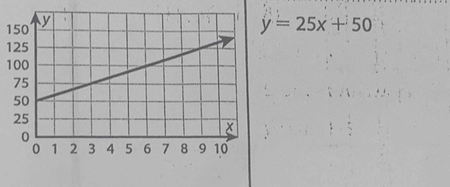 1
y=25x+50
1 
1