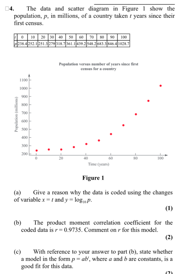 The data and scatter diagram in Figure 1 show the 
population, p, in millions, of a country taken t years since their 
first census. 
(a) Give a reason why the data is coded using the changes 
of variable x=t and y=log _10p. 
(1) 
(b) The product moment correlation coefficient for the 
coded data is r=0.9735. Comment on r for this model. 
(2) 
(c) With reference to your answer to part (b), state whether 
a model in the form p=ab^t , where a and b are constants, is a 
good fit for this data. 
(2)