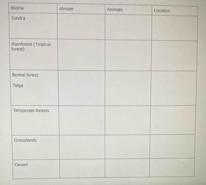 Biome climate A