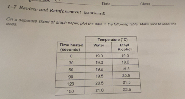 Date _Class_
1-7 Review and Reinforcement (continued)
On a separate sheet of graph paper, plot the data in the following table. Make sure to label the
axes.