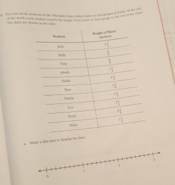 For-one whek, students in Mr. Sharm's class collers water is rave garpes at home. At the end
of the week, each student reposts the har of the water in quele gange to the rext of the clas
The data are shown in the sable.
a. Make a line plot to display the data.