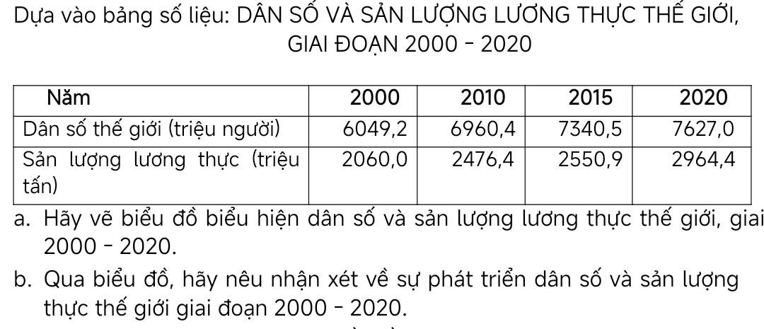 Dựa vào bảng số liệu: DÂN SỐ VÀ SẢN LƯợNG LƯƠNG THƯC THẾ GIỚI, 
GIAI ĐOẠN 2000 - 2020 
a. Hãy vẽ biểu đồ biểu hiện dân số và sản lượng lương thực thế giới, giai
2000 - 2020. 
b. Qua biểu đồ, hãy nêu nhận xét về sự phát triển dân số và sản lượng 
thực thế giới giai đoạn 2000 - 2020.