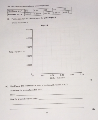 shows data from a similar experiment.
(d) Plot the diata from the table above on the ond in Figure 2
Draw a line of best fit.
Figure 2
○ 0025
0 0020
0.0015
Rate/ mol dm^(-3)s^(-1)
0.0010
0.0005
0.02 0.04 0.06 0.08 0.10
[H_2O_2] / mol dm-
(2)
(e) Use Figure 2 to determine the order of reaction with respect to H,O,
State how the graph shows this order
Order
_
How the graph shows this order
_
_
_
34 (2)