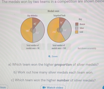 The medals won by two teams in a competition are shown below 
Medals won 
City Athletics Teignford Track 
Key
48° 15° Bromze
108 Silver
130 216° Gold -
11
medals won Total number o Total number of Not drawn accuratel
=90 medals wom =140
Q Zoom 
a) Which team won the higher proportion of silver medals? 
b) Work out how many silver medals each team won. 
c) Which team won the higher number of silver medals? 
ious Watch video