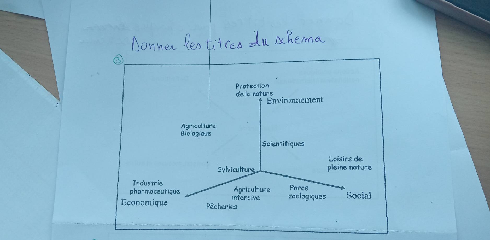 Protection
de la nature
Environnement
;
Agriculture
Biologique
Scientifiques
Loisirs de
Sylviculture pleine nature
Industrie
pharmaceutique Agriculture Parcs
intensive zoologiques Social
Economique Pêcheries