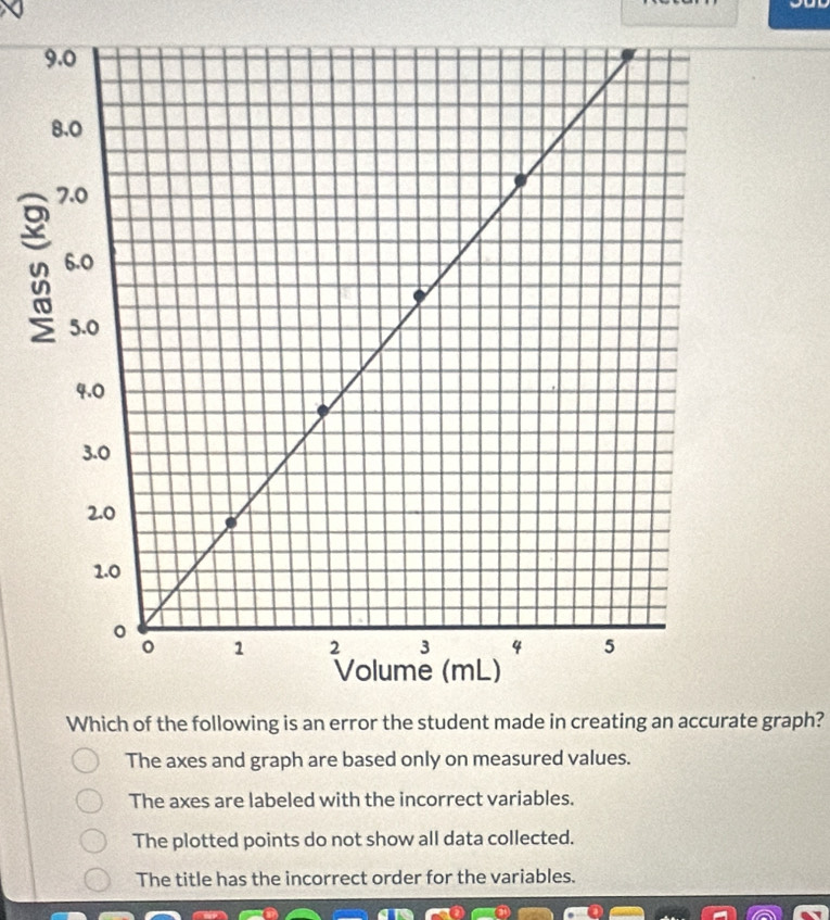 Which of the following is an error the student made in creating an accurate graph?
The axes and graph are based only on measured values.
The axes are labeled with the incorrect variables.
The plotted points do not show all data collected.
The title has the incorrect order for the variables.