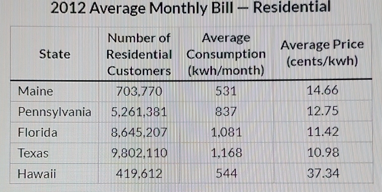 2012 Average Monthly Bill — Residential