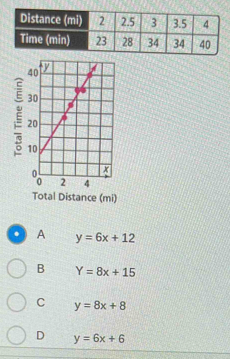 É
Total Distance (mi)
A y=6x+12
B Y=8x+15
C y=8x+8
D y=6x+6